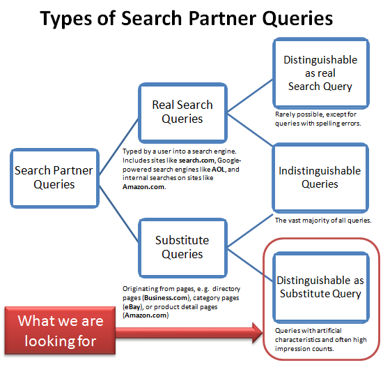 Types of AdWords Search Partner Queries Types of AdWords Search Partner Queries