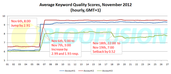 Average Keyword Quality Scores, November 2012