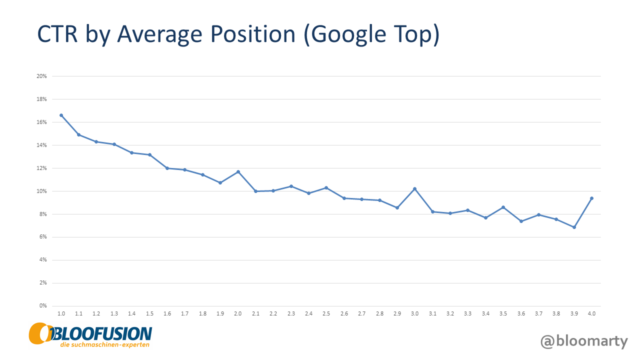 CTR by average position (Google Top)