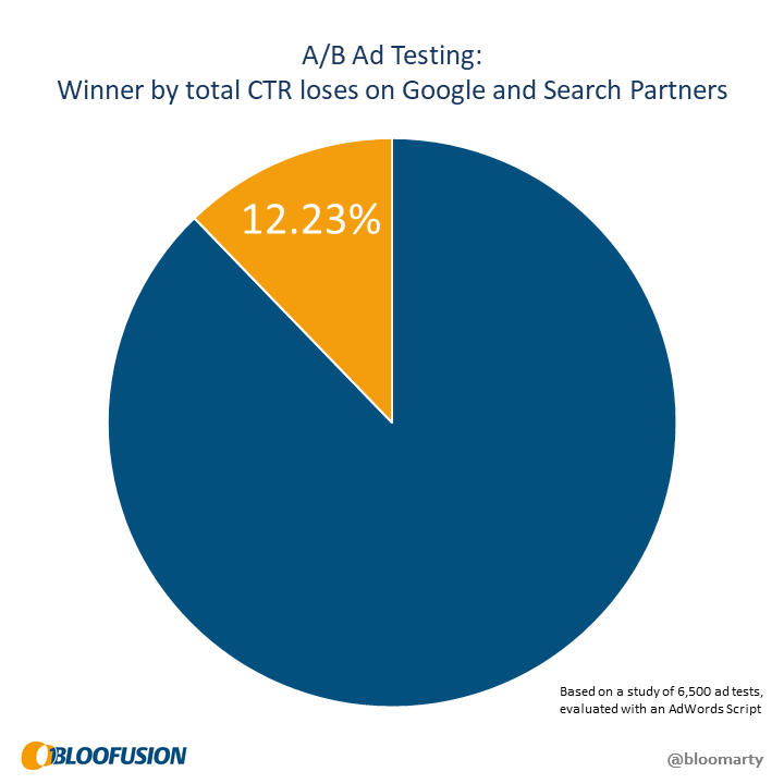 Pie chart: In 12.23% of all ad tests, the overall winner loses on both Google and Search Partners