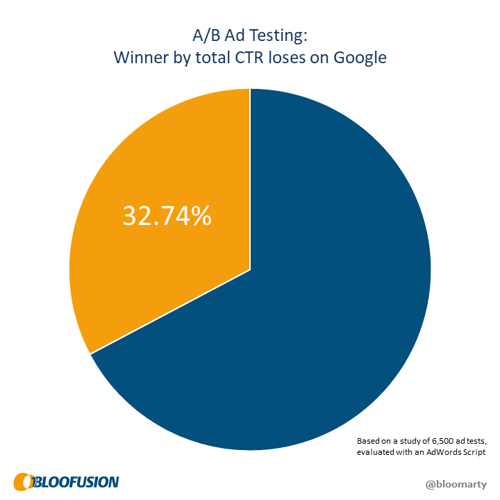 Pie chart: In 32.74% of all ad tests, the overall winner loses on Google