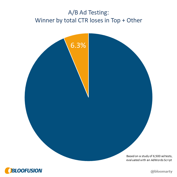 Pie chart: In 6.3% of all ad tests, the overall winner loses in all slots (top and other)
