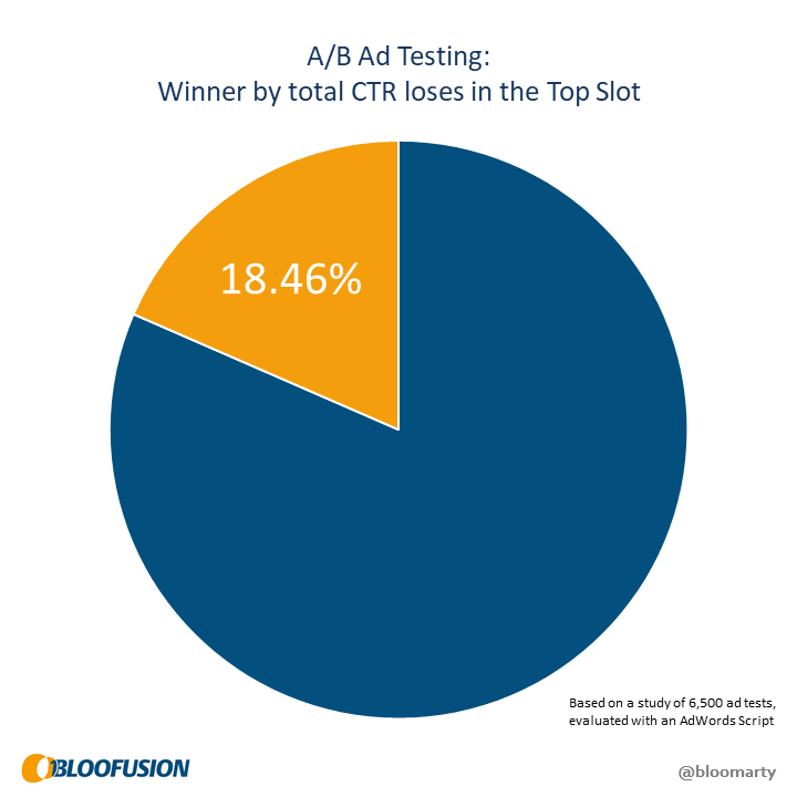 Pie chart: In 18.46% of all ad tests, the overall winner loses in the top slot